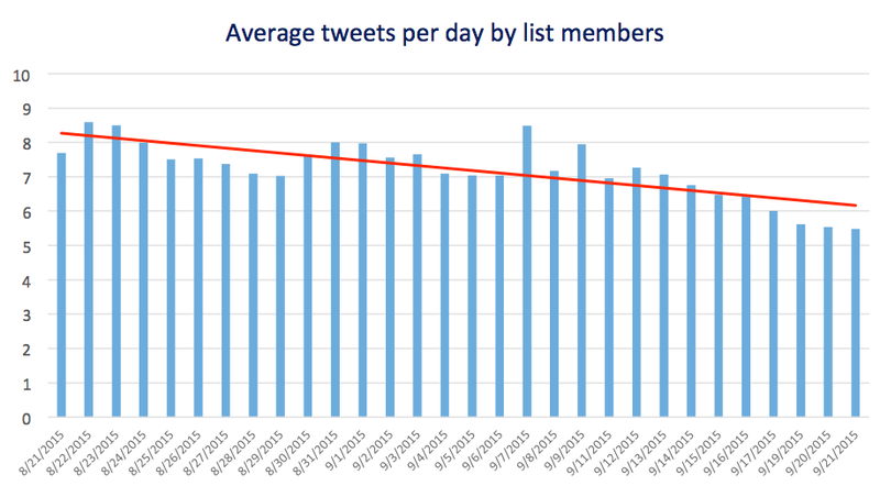 کاهش فعالیت داعش در توییتر+ نمودار