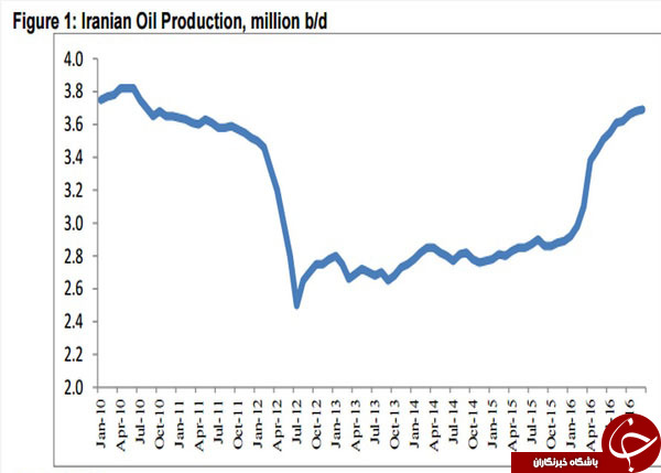 بازگشت سطح تولیدات نفتی ایران به دوران پیش از تحریم+ نمودار