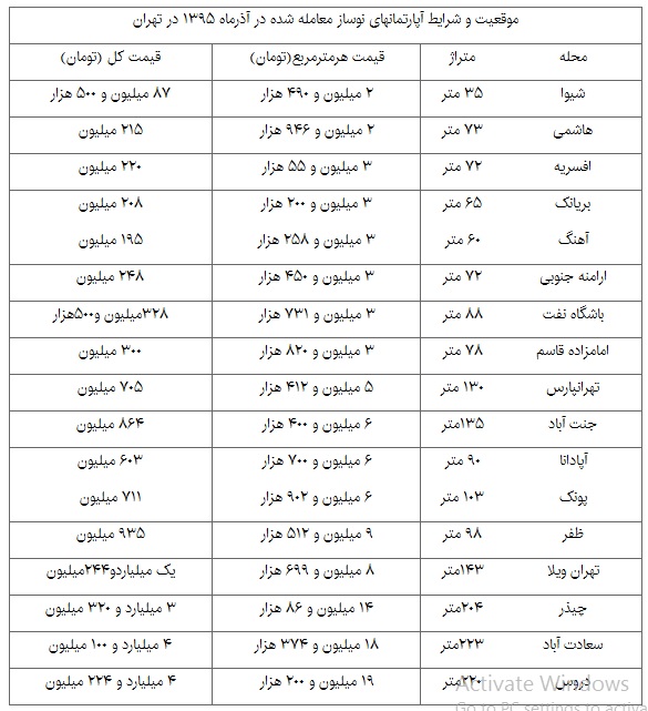 گران‌ترین آپارتمان تهران + جدول قیمت نوسازها