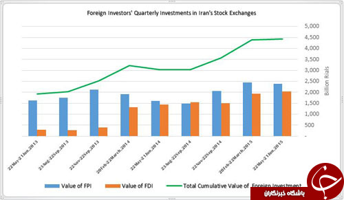 المانیتور: چه مسائلی سرمایه‌های خارجی را از معاملات بورس ایران دور نگه داشته است؟+ نمودار