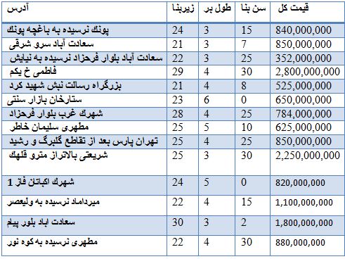قیمت فروش مغازه در مناطق مختلف تهران + جدول