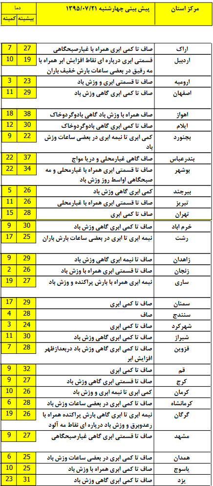 وضعیت آب و هوای استان های کشور در روز عاشورای حسینی +جدول