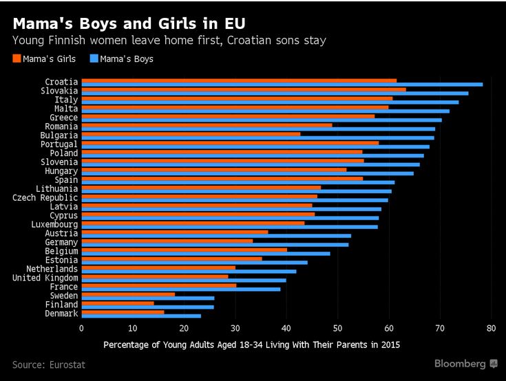 این کشور اروپایی بالاترین آمار مردان مجرد را دارد+جدول