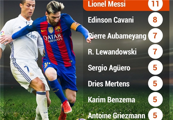 مسی در صدر برترین گلزنان لیگ قهرمانان اروپا/ رونالدو در 10 نفر اول نیست