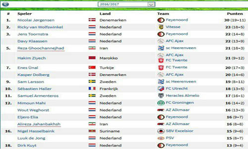 رده بندی برترین بازیکنان و پاسورهای لیگ هلند اعلام شد/قوچان نژاد پنجم، جهانبخش پانزدهم