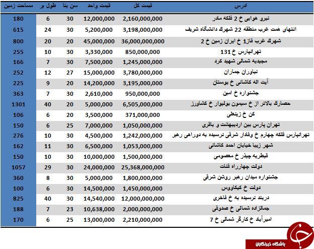 خرید یک ویلای لوکس در تهران چقدر تمام می شود؟