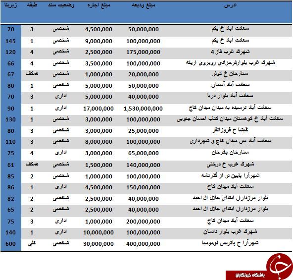اجاره یک واحد اداری در منطقه 2 تهران چقدر آب می خورد؟