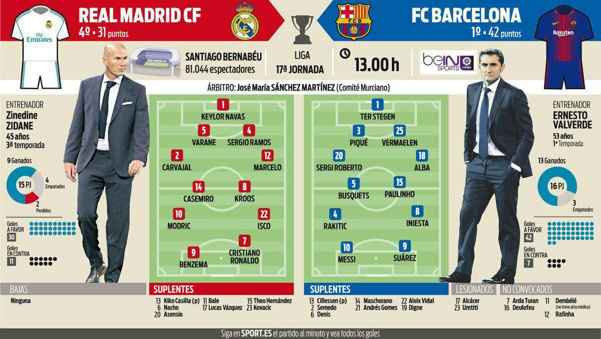 ترکیب احتمالی بارسلونا و رئال مادرید در ال کلاسیکو 270