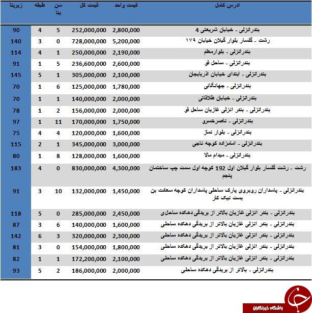 نرخ خرید و فروش واحدهای مسکونی استان گیلان