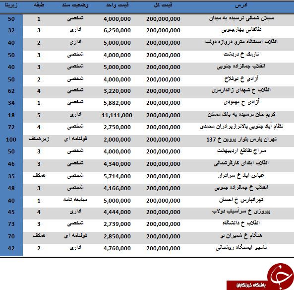 لیست واحدهای اداری 200 میلیون تومانی در تهران
