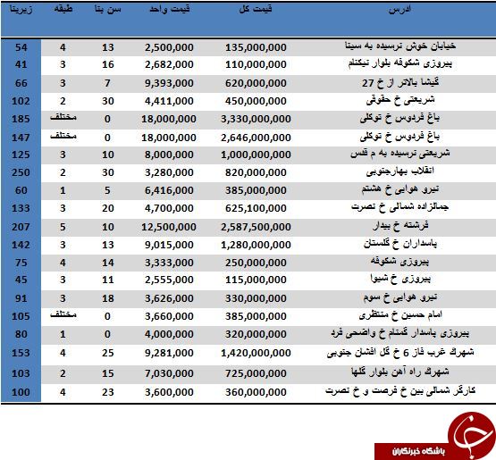 نرخ خرید و فروش آپارتمان در اقصی نقاط تهران