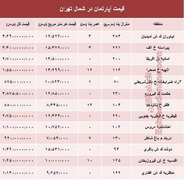 قیمت قطعی آپارتمان در شمال و جنوب تهران+ جدول