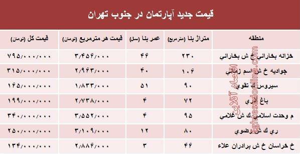 قیمت قطعی آپارتمان در شمال و جنوب تهران+ جدول