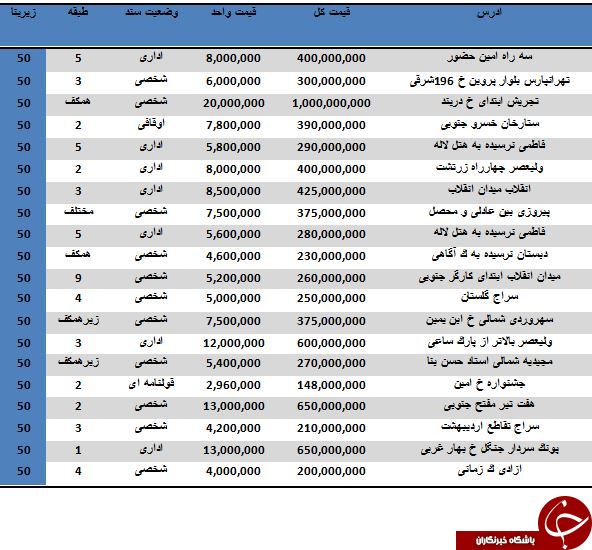 مظنه خرید املاک اداری در تهران