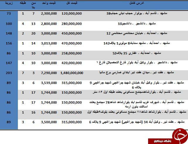نرخ خرید و فروش آپارتمان در مشهد
