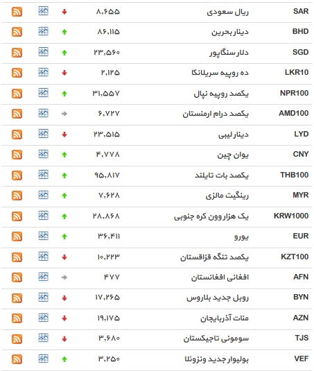 نوسانات بازار ارز در 25 خرداد ماه /دلار سقوط کرد +جدول