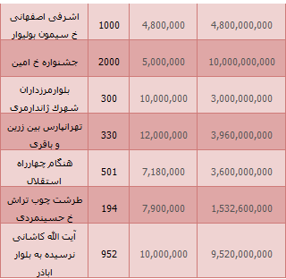 قیمت های زمین مسکونی در تهران+ جدول