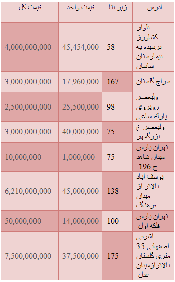 جدید ترین قیمت های واحدهای تجاری در تهران+جدول