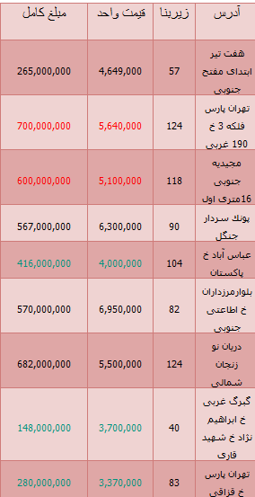 جدید ترین قیمت های خرید وفروش آپارتمان در تهران