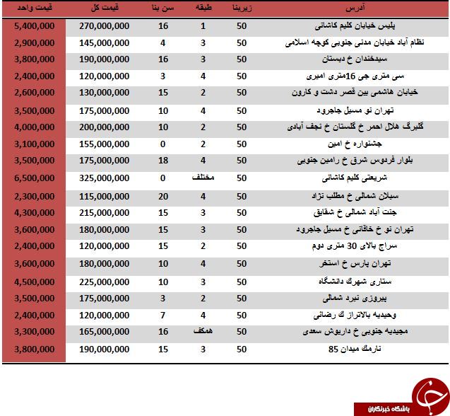 نرخ خرید و فروش آپارتمان های 50 متری در تهران چقدر است؟