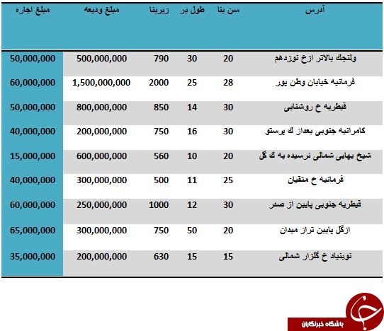 مظنه قیمت اجاره ویلاهای بالای 500 متر در تهران چقدر است؟