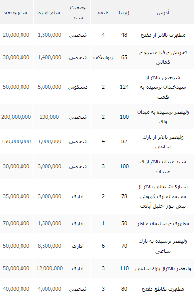 جدید ترین قیمت واحدهای اداری در تهران+ جدول