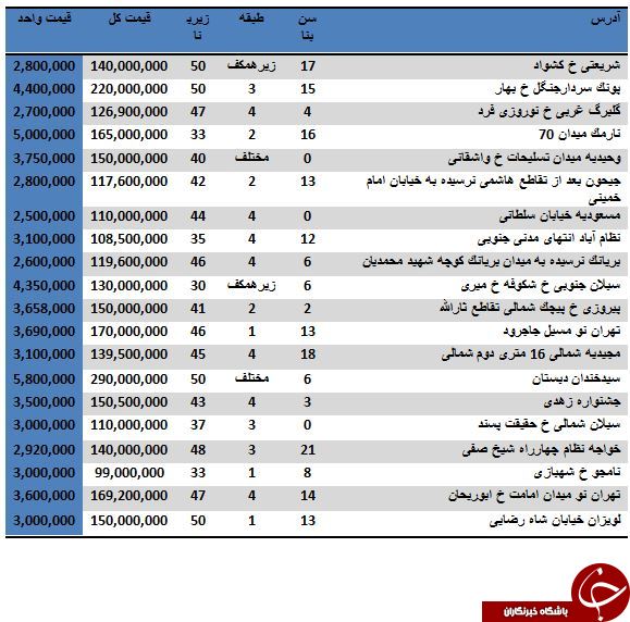 نرخ خرید و فروش آپارتمان های 50 متری در تهران