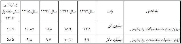 دستاوردهای دولت یازدهم در حوزه پتروشیمی/سهم 23.6 درصدی پتروشیمی ایران در بازار خاورمیانه