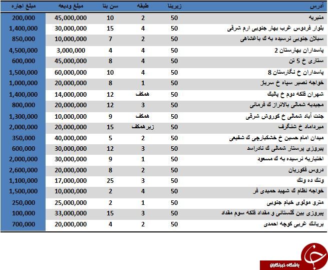مظنه قیمت اجاره یک آپارتمان 50 متری در تهران