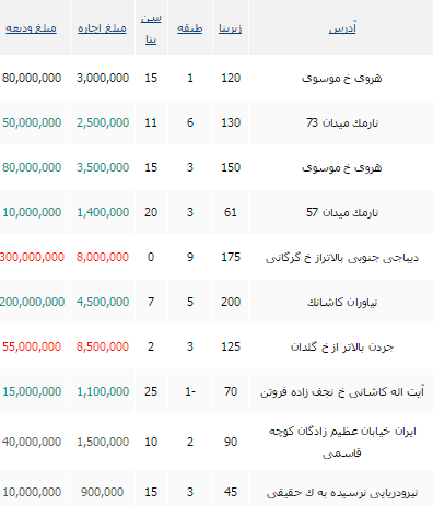جدید ترین نرخ های اجاره آپارتمان  در تهران+ جدول