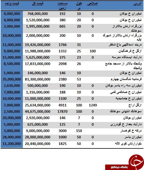 نرخ خرید و فروش زمین در منطقه یک تهران چقدر است؟