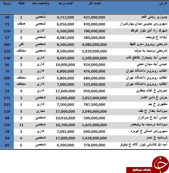 قیمت خرید و فروش واحدهای اداری در تهران
