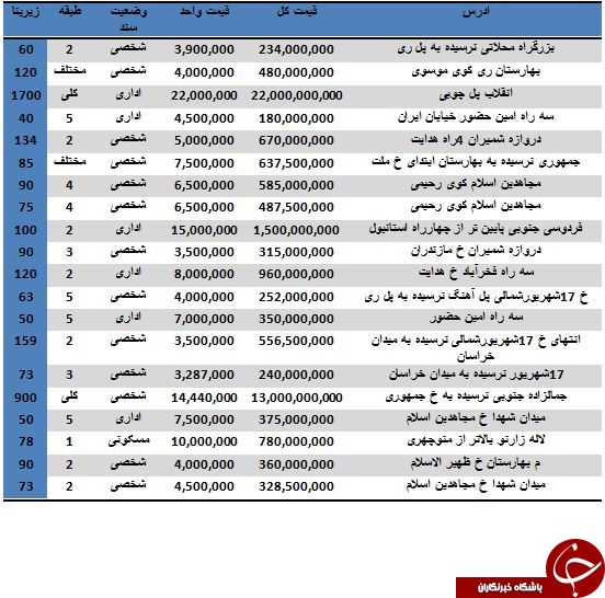 قیمت خرید و فروش واحدهای اداری در منطقه 12 تهران