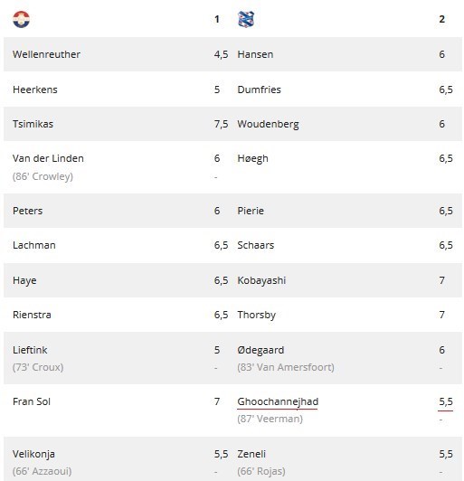 نمره متوسط جهانبخش و قوچان نژاد در هفته ششم لیگ هلند