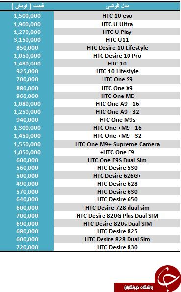 خرید یکی از گوشی های HTC چقدر آب می خورد؟