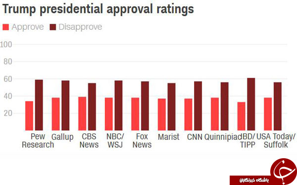 سی‌ان‌ان: ترامپ در بدترین جایگاه نظرسنجی‌ها قرار دارد+ نمودار