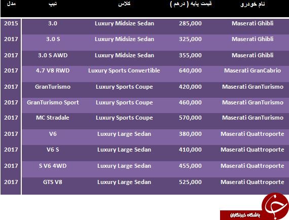 قیمت فروش محصولات 2017 Maserati در دبی