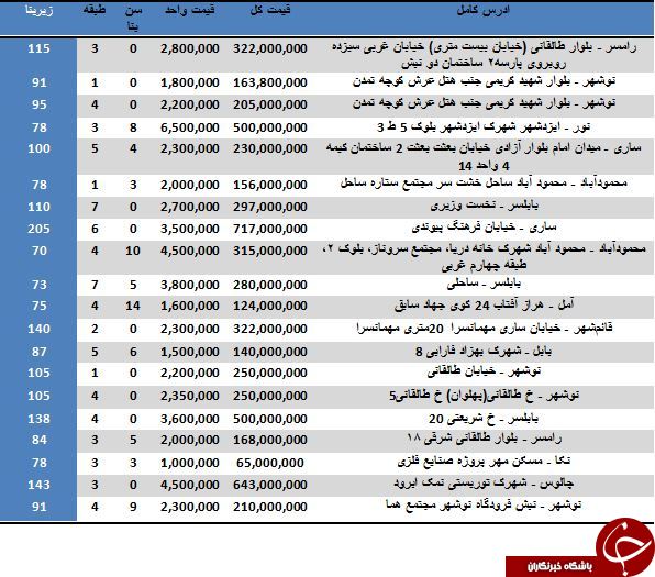 نرخ خرید و فروش آپارتمان در مازندران چقدر است؟