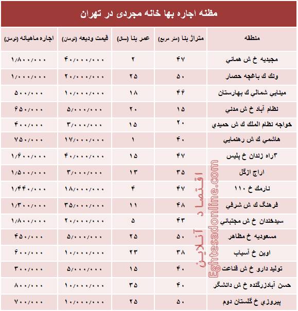 قیمت اجاره‌بهای خانه نقلی در تهران+جدول