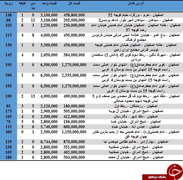 نرخ خرید و فروش آپارتمان در اصفهان چقدر است؟