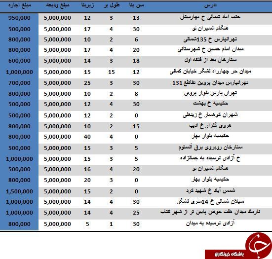 با 5 میلیون تومان در کدام مناطق تهران می توان مغازه رهن کرد؟