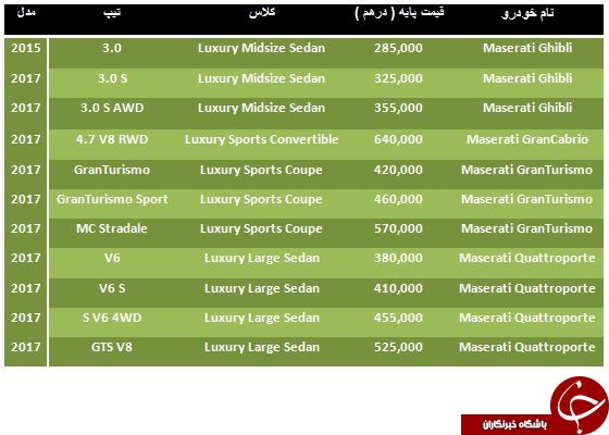 قیمت فروش محصولات Maserati 2017 در دبی چقدر است؟