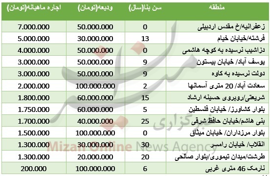 قیمت رهن آپارتمان  در تهران/جدول